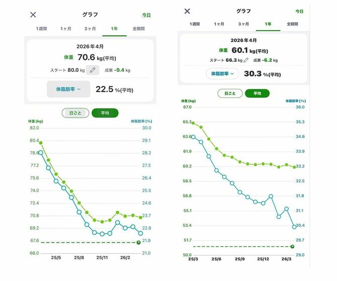 1年間の体重グラフ(左:夫、右:妻)