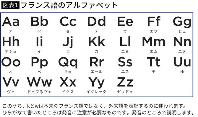【図表】フランス語のアルファベット
