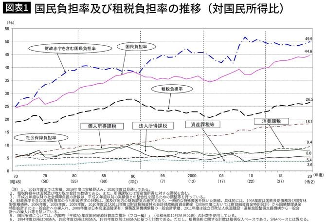 国民負担率及び租税負担率の推移(対国民所得比)
