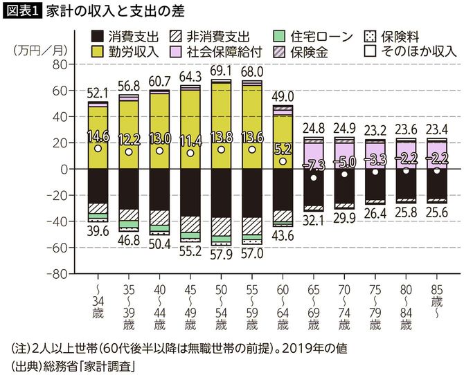 【図表】家計の収入と支出の差