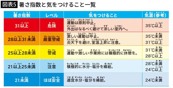 【図表5】暑さ指数と気をつけること一覧