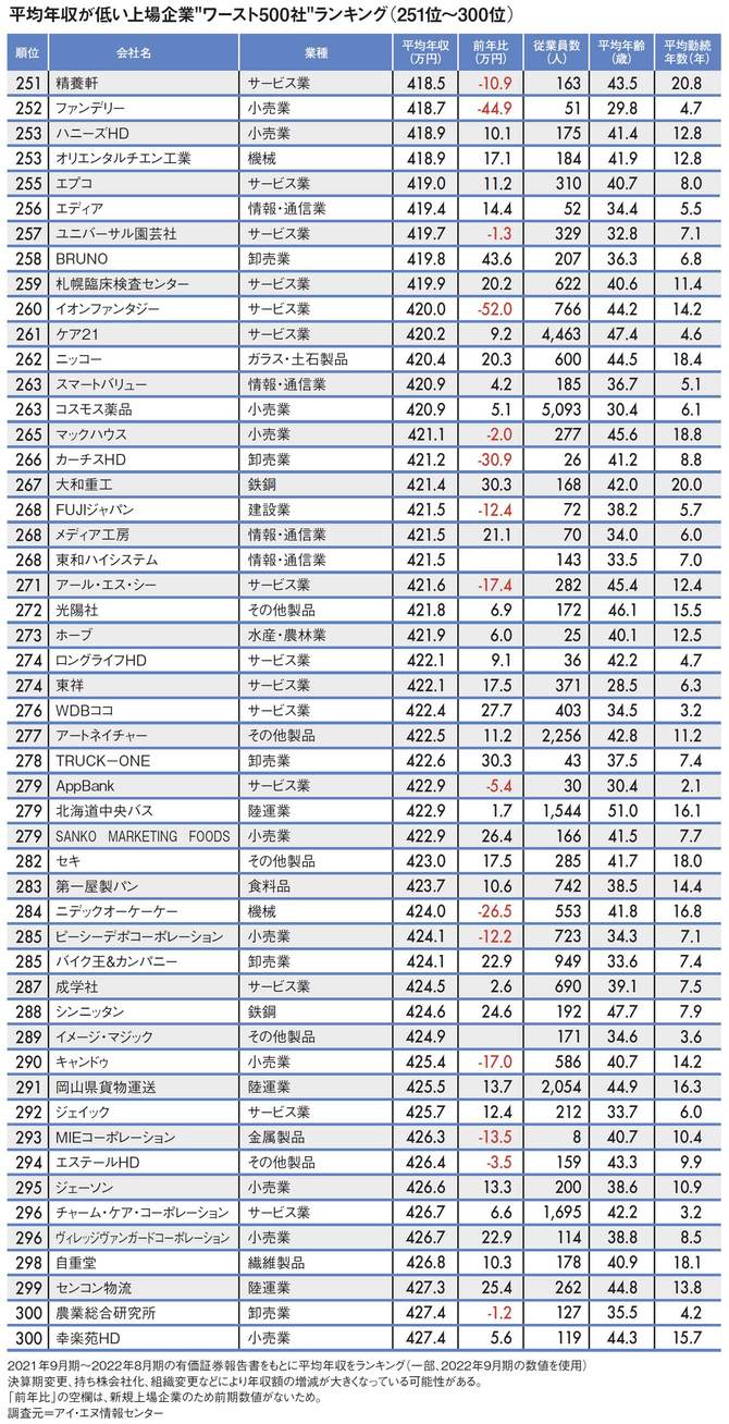 【図表】平均年収が低い上場企業“ワースト500社”ランキング（251位～300位）