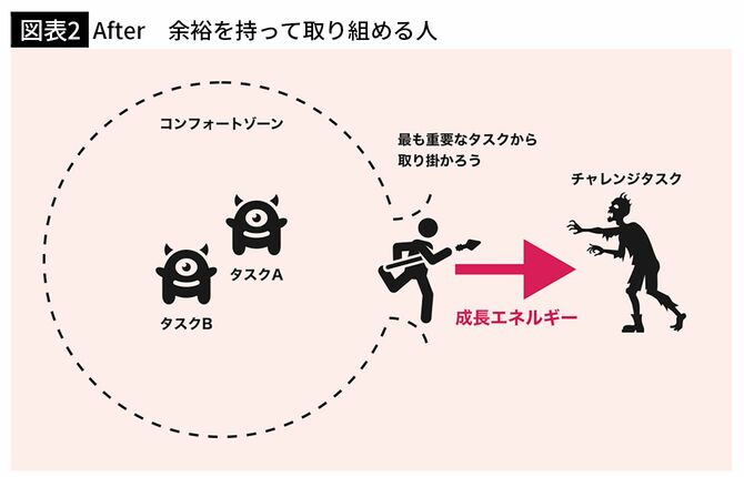 【図表2】After　余裕を持って取り組める人