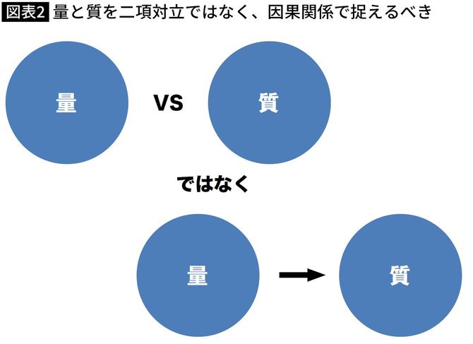 【図表】量と質を二項対立ではなく、因果関係で捉えるべき
