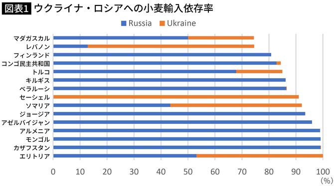 ウクライナ・ロシアへの小麦輸入依存率
