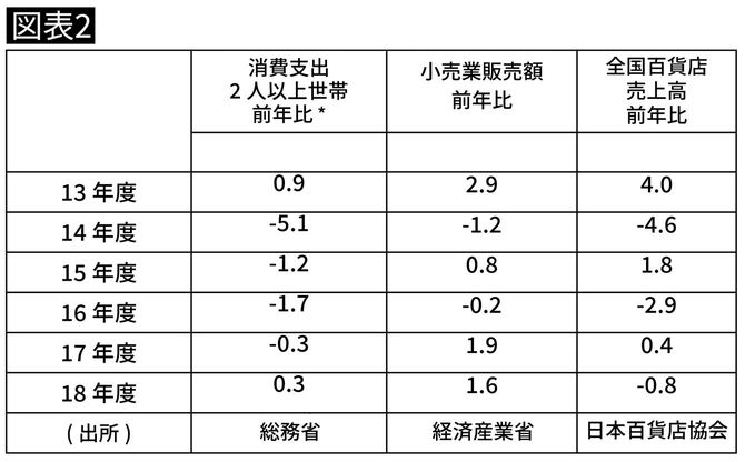 「消費支出」と「小売業販売額」
