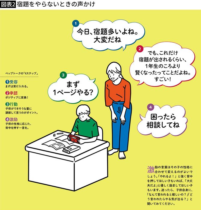 【図表2】宿題をやらないときの声かけ