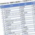3位は川崎汽船､2位は伊藤忠商事､では1位は…平均年収が高い｢関西地方トップ200社｣ランキング2023