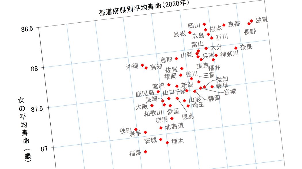 国の100年統計で判明｢穴場長寿県は滋賀､京都､奈良､岡山…｣一方､短命の東北･北関東の県名とは 子供2人なら移住で即200万円GETのヤバい罠