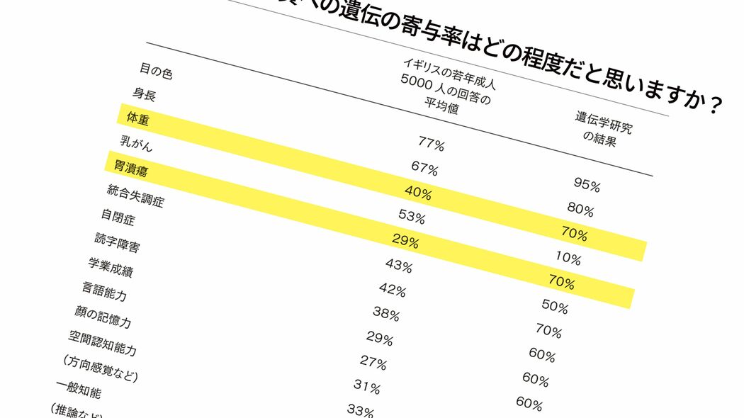 体重の遺伝率は70％､乳がんの遺伝率は10％､では自閉症は…心の傾向とDNAの意外な関係