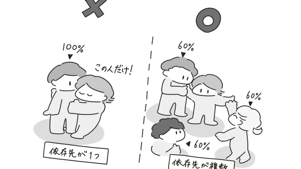 親しくなればなるほど不安が増していく人は要注意…医師｢人間を孤立化させる"危険な依存"の正体｣ ｢100%の依存先が一人｣ではなく､｢60%の依存先が三人｣が理想