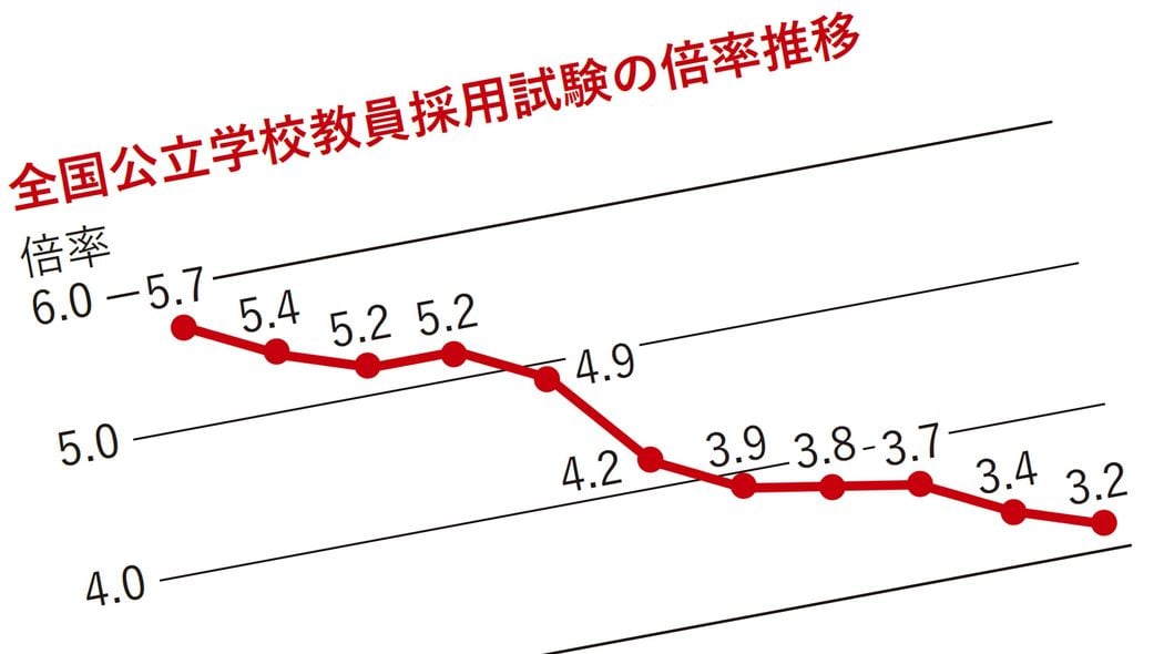 AI時代に｢先生｣は要らない 農水省の次は文科省を改革すべき