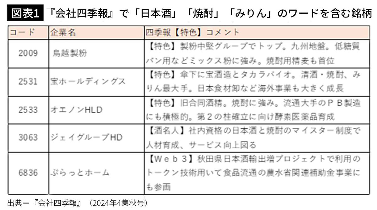 【図表1】『会社四季報』で「日本酒」「焼酎」「みりん」のワードを含む銘柄