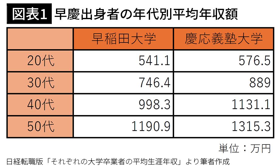 【図表1】早慶出身者の年代別平均年収額