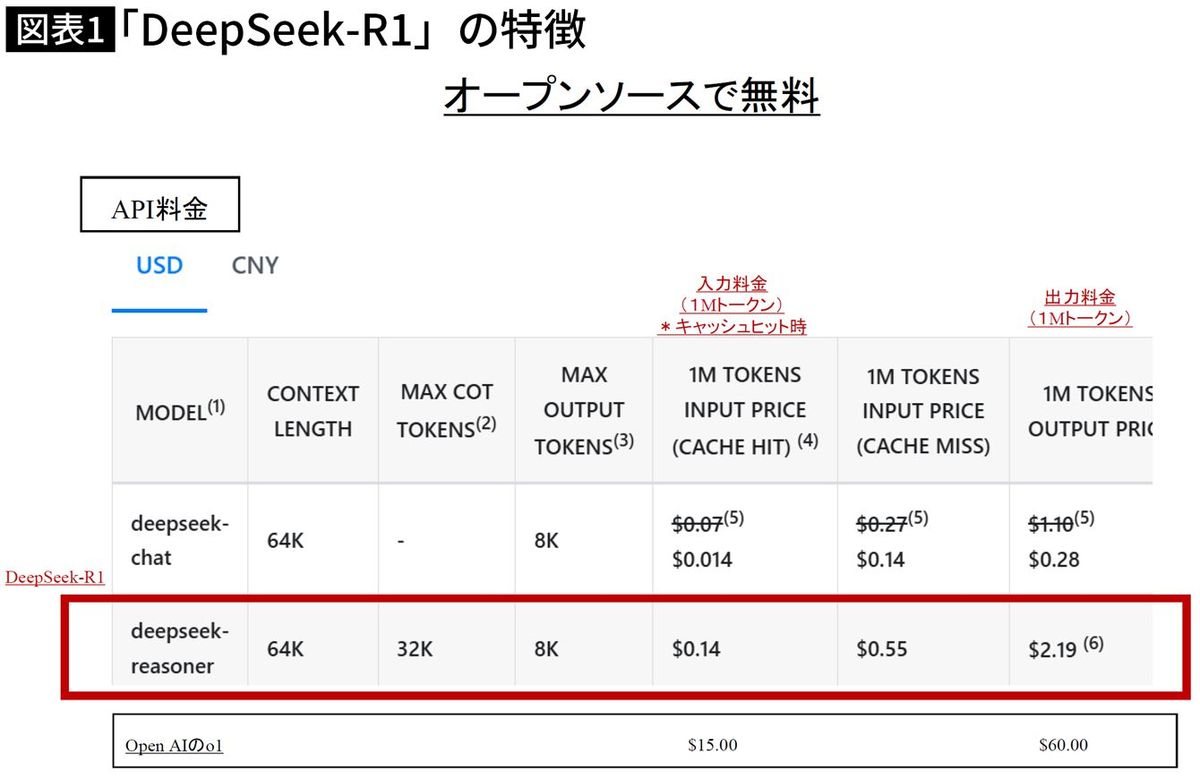 【図表】「DeepSeek-R1」の特徴