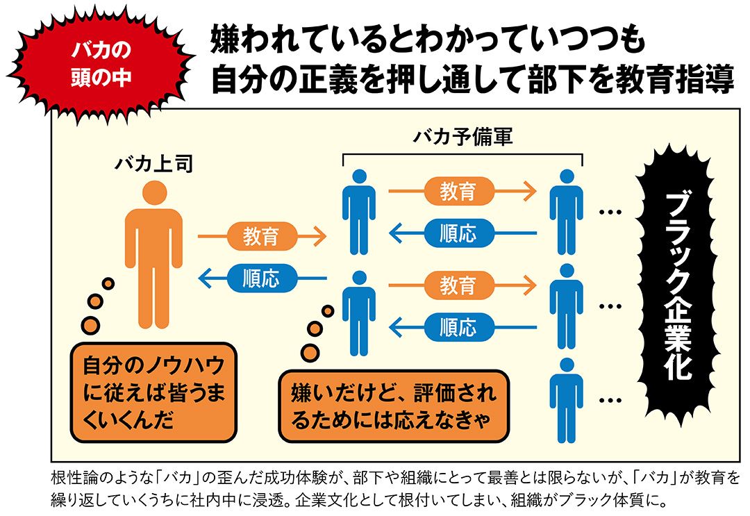 【図表】バカの頭の中　嫌われているとわかっていつつも自分の正義を押し通して部下を教育指導