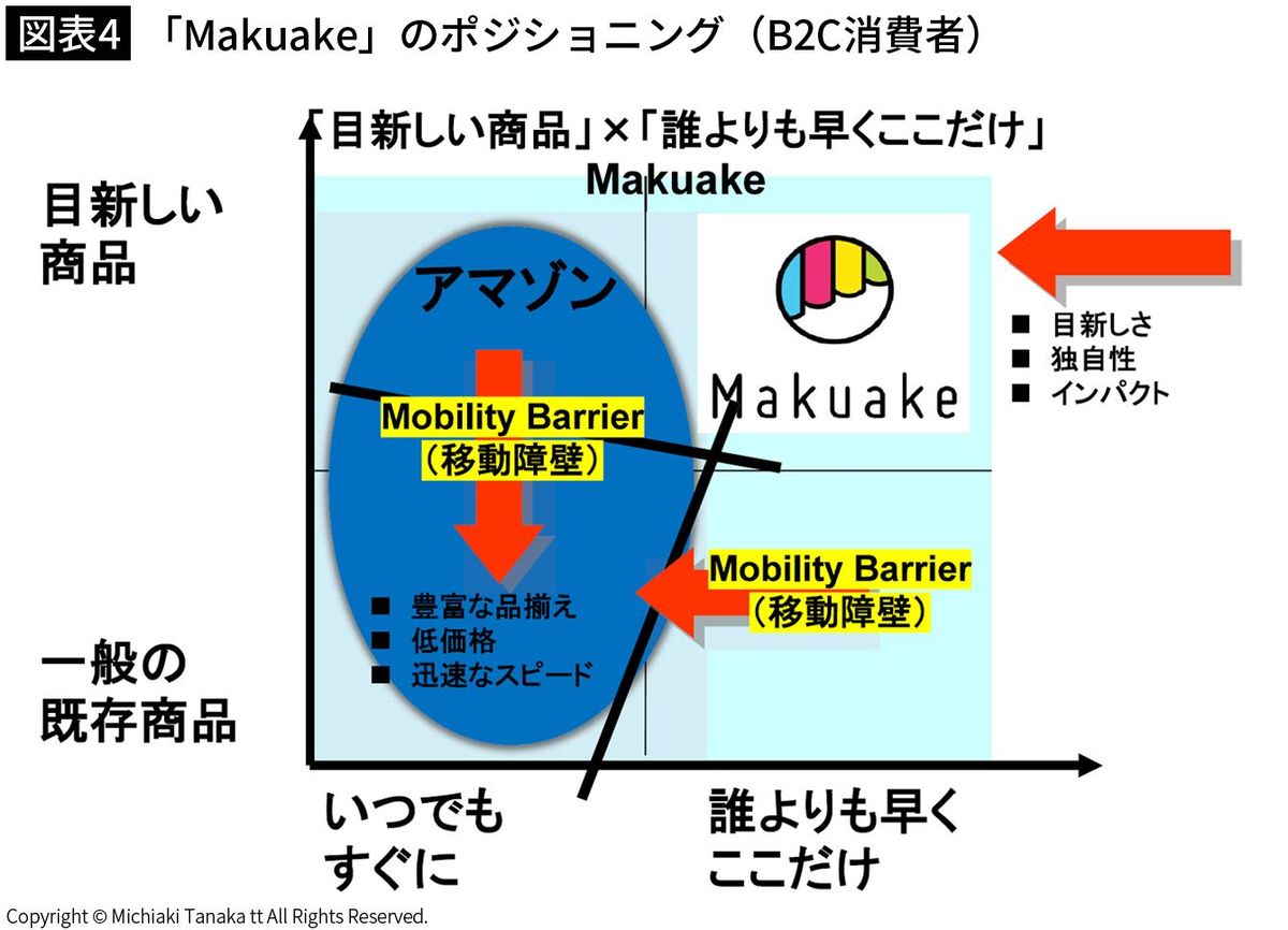 【図表4】「Makuake」のポジショニング（B2C消費者）