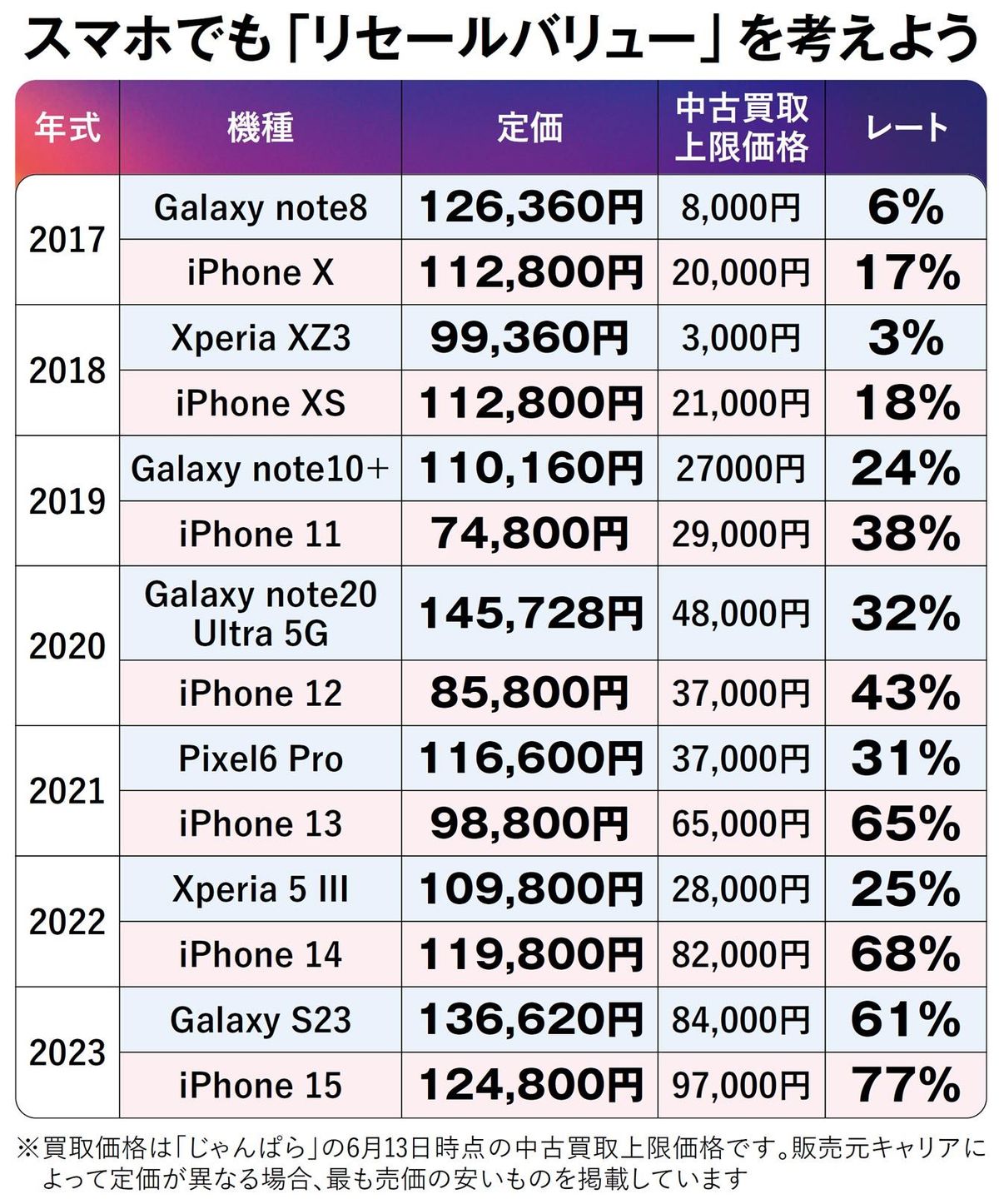 【図表】スマホでも「リセールバリュー」を考えよう