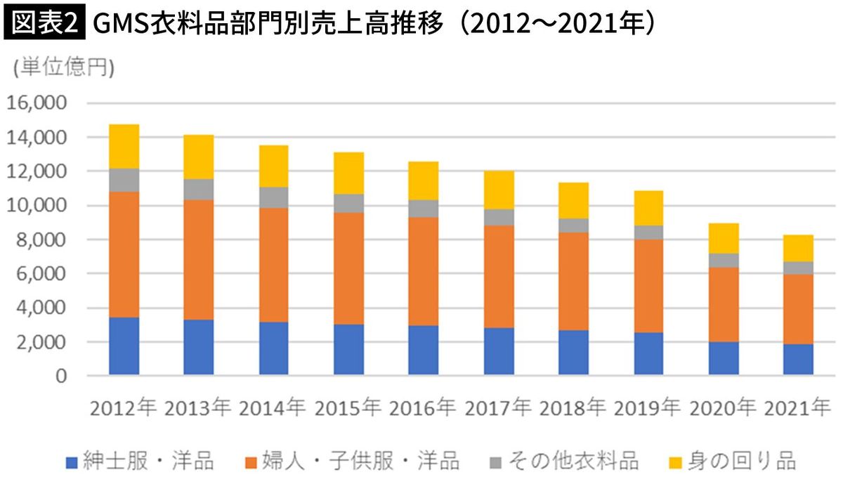 【図表2】GMS​衣料品部門別売上高推移（2012～2021年）