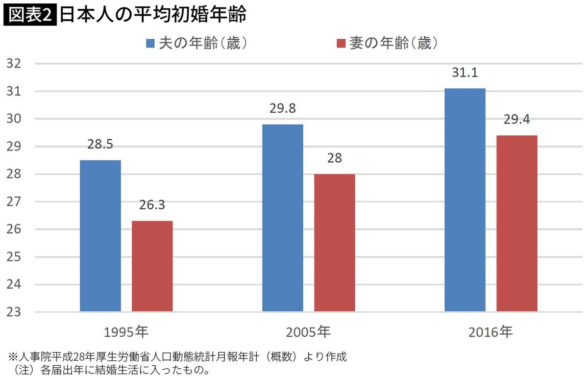 【図表】日本人の平均初婚年齢
