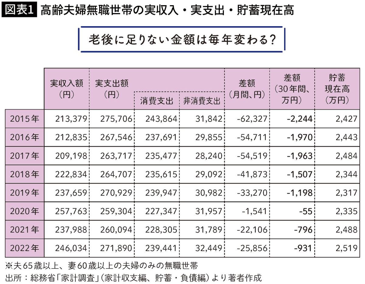 【図表1】高齢夫婦無職世帯の実収入・実支出・貯蓄現在高