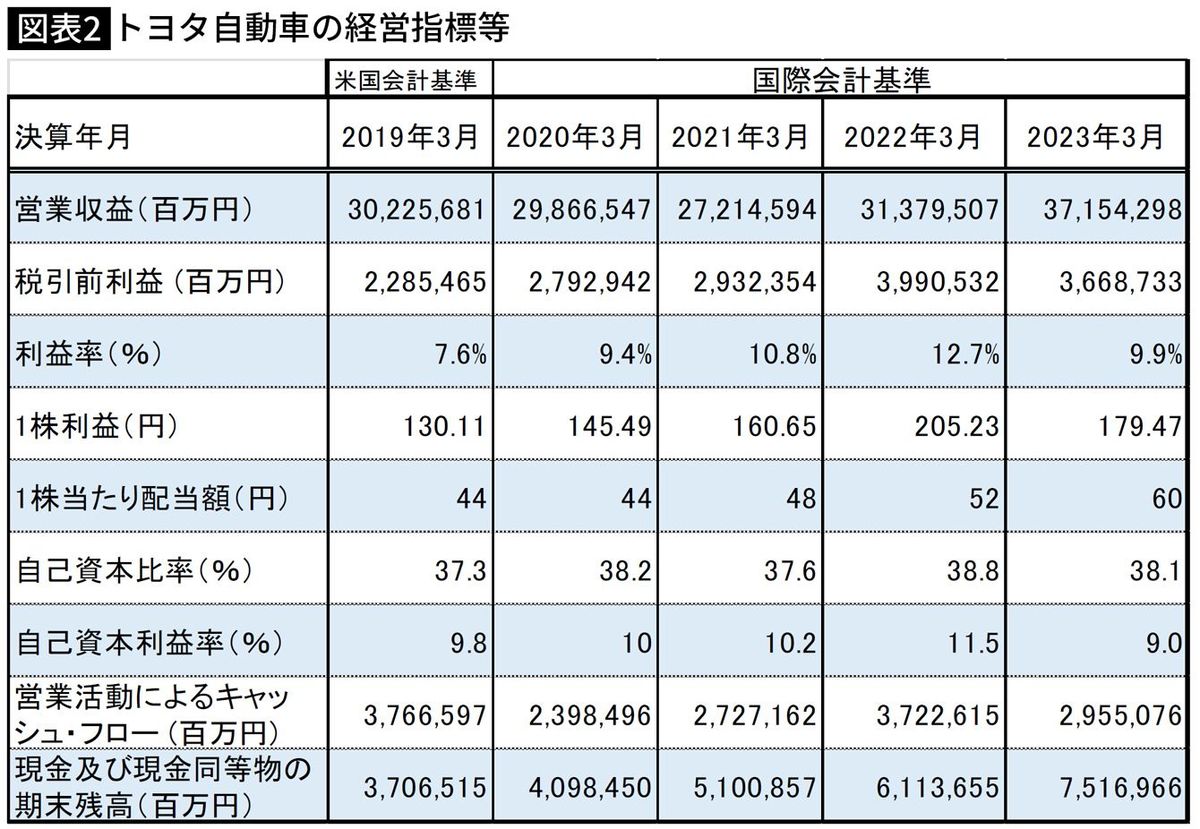 【図表】トヨタ自動車の経営指標等