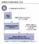 失業給付の受給を後送りできる
