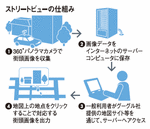 ストリートビューの仕組み