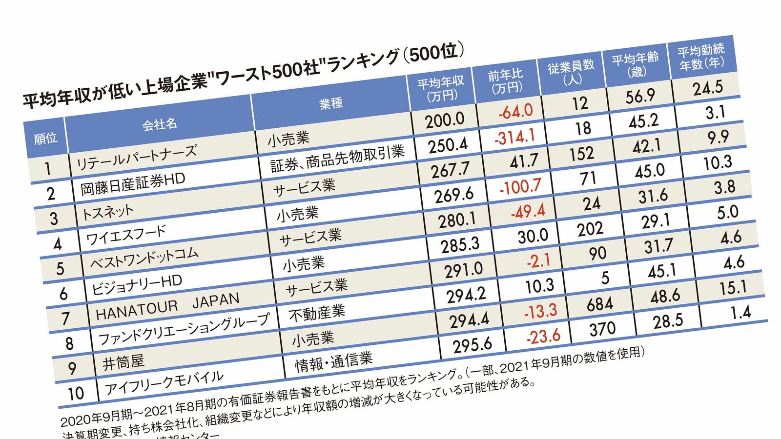 ｢1位はスーパー3社の持株会社で200万円｣平均年収が低いワースト500社ランキング2021 ディズニーの運営会社もランクイン