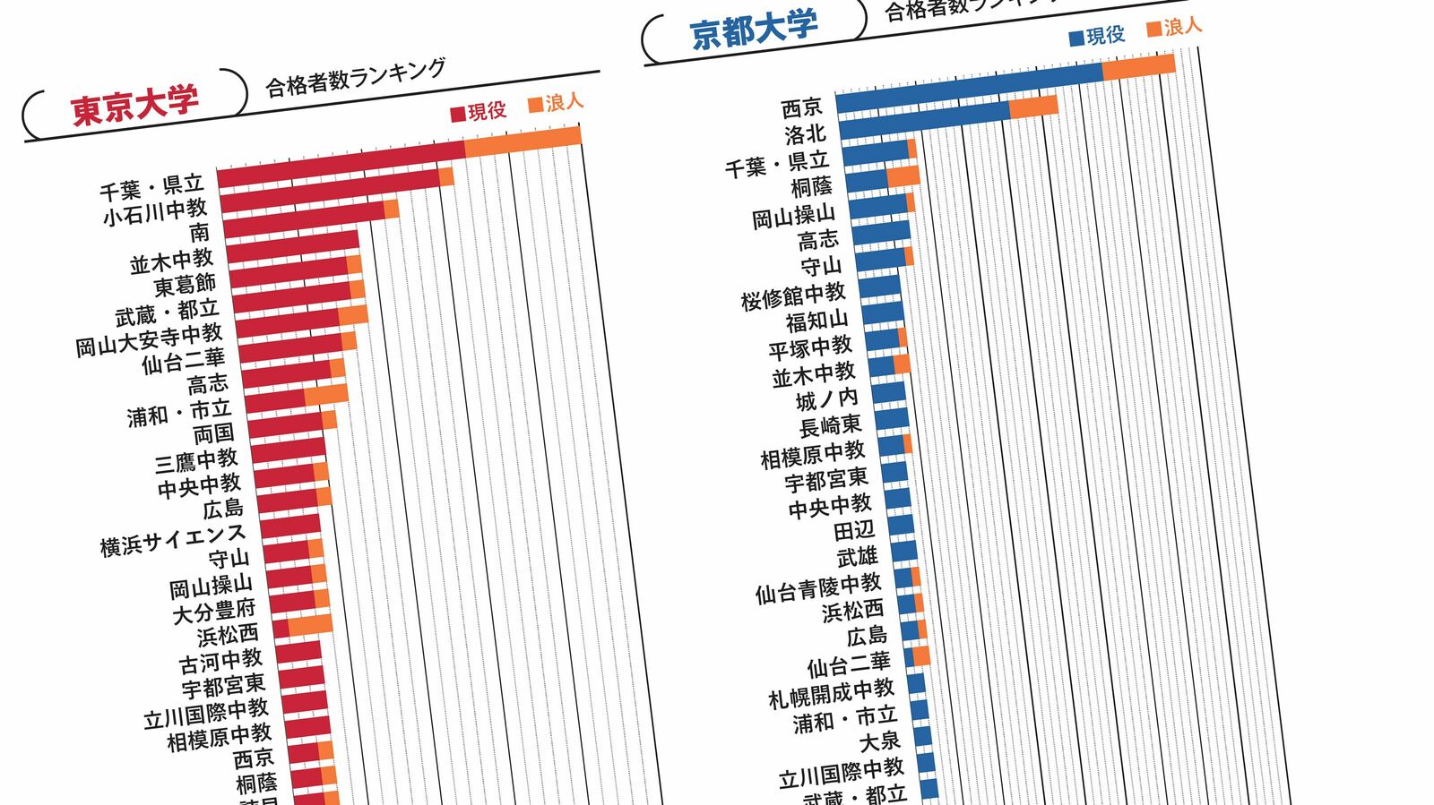 ｢親孝行の子供よ､ありがとう｣小石川中教､県千葉､西京…公立中高一貫校から難関国立大合格率トップ50校 ｢私立中高から私立大｣に比べ親負担が破格に安い｢オール公立｣コース