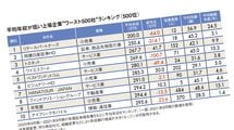 ｢1位はスーパー3社の持株会社で200万円｣平均年収が低いワースト500社ランキング2021