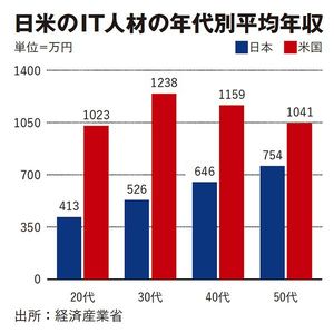 日米のIT人材の年代別平均年収