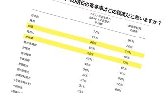 体重の遺伝率は70％､乳がんの遺伝率は10％､では自閉症は…心の傾向とDNAの意外な関係