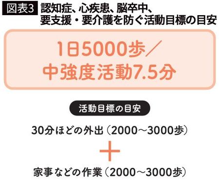 【図表3】認知症、心疾患、脳卒中、要支援・要介護を防ぐ活動目標の目安