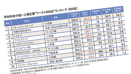 1位はスーパー3社の持株会社で0万円 平均年収が低いワースト500社ランキング21 ディズニーの運営会社もランクイン President Online プレジデントオンライン