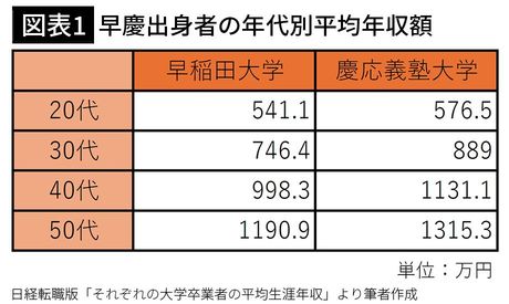 【図表1】早慶出身者の年代別平均年収額
