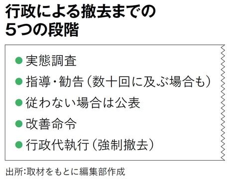 行政による撤去までの5つの段階