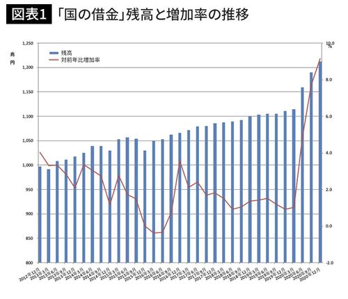 「国の借金」残高と増加率の推移