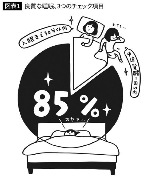 良質な睡眠、3つのチェック項目