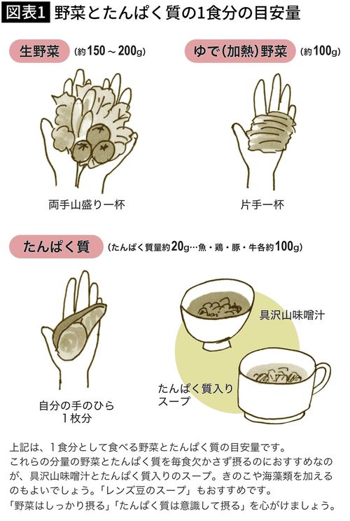 【図表1】野菜とたんぱく質の1食分の目安量