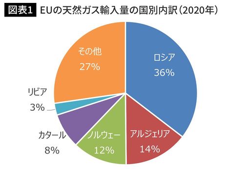 EUの天然ガス輸入量の国別内訳(2020年)