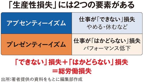 「生産性損失」には2つの要素がある