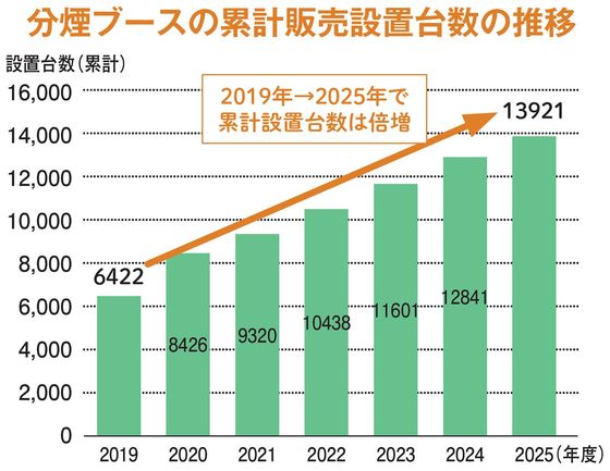 分煙ブースの累計販売設置台数の推移