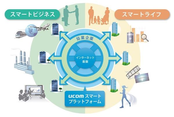 UCOM