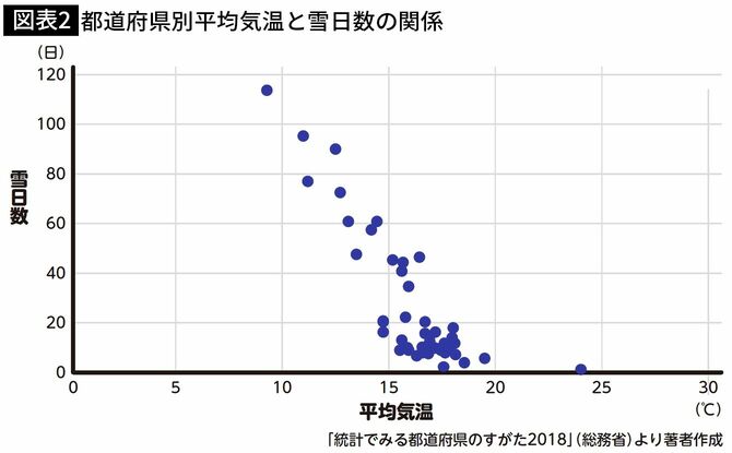 【図表2】都道府県別平均気温と雪日数の関係