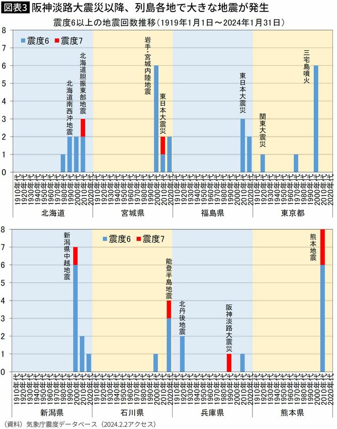 【図表】阪神淡路大震災以降、列島各地で大きな地震が発生