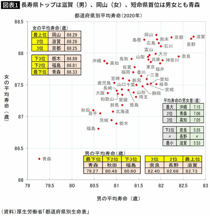 【図表】長寿県トップは滋賀（男）、岡山（女）、短命県首位は男女とも青森