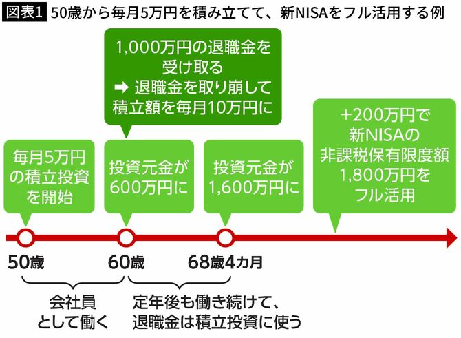 【図表1】50歳から毎月5万円を積み立て、新NISAをフル活用する例