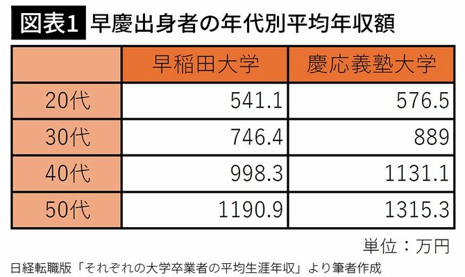 【図表1】早慶出身者の年代別平均年収額