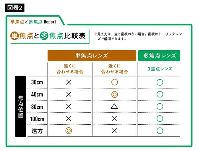 単焦点と多焦点比較表